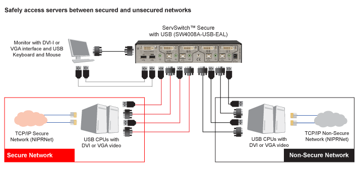 Secure Single-Monitor DVI-I USB KVM Switch - EAL4+, EAL2+, Certified Application diagram